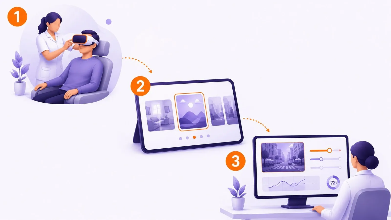 Die drei Schritte einer C2Care-Therapie mit Virtual Reality